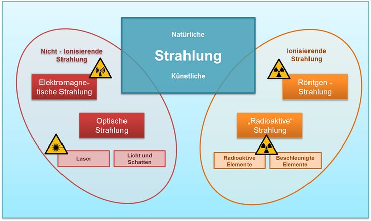 Übersichtsgraphik Strahlungsarten