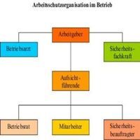 Organisationsdiagramm Arbeitsschutz im Betrieb