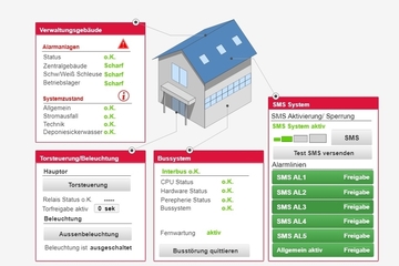 Fernüberwachung: Systemfunktionen
