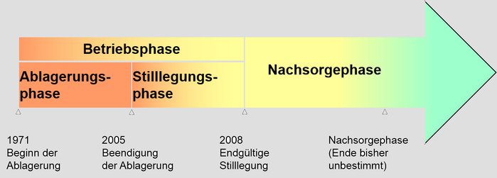 Bild zeigt Betriebsphase und Nachsorgephase