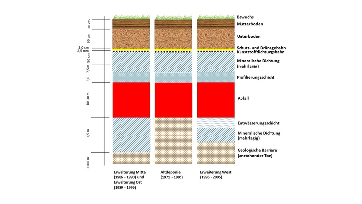Schematischer Aufbau des Oberflächen- und Basisabdichtungssystems der verschiedenen Ablagerungsbereiche (unmaßstäblich)