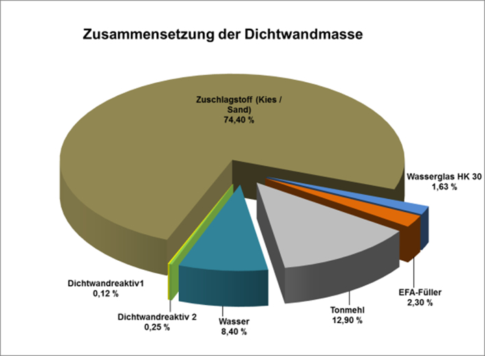 Zusammensetzung Dichtwandmasse