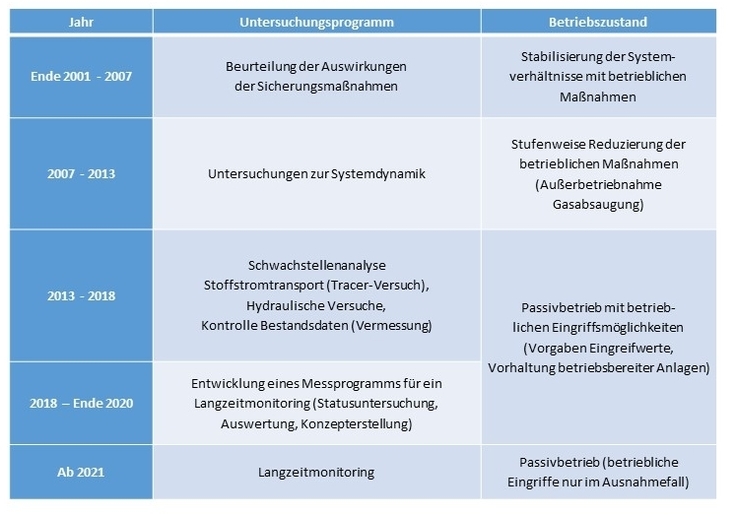 Tabelle Grundwassermonitoring