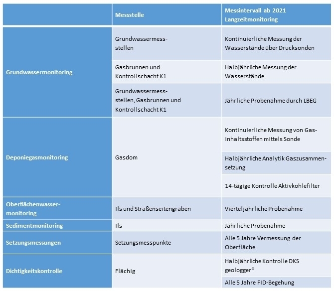 Tabelle Grundwassermonitoring