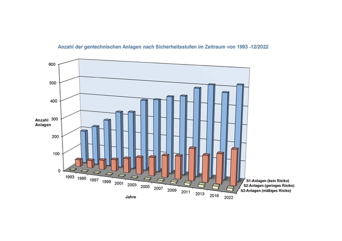 Anzahl gentechnischer Anlagen von 1993 bis 2022