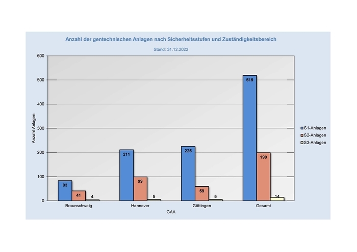 Anzahl der gentechnischen Anlagen
