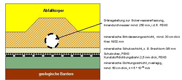 Aufbau Basisabdichtung