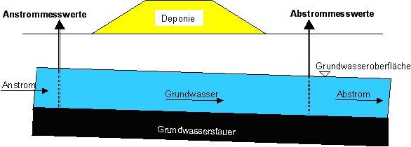 Grundwasserüberwachung