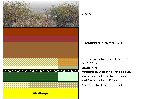 Oberflächenabdichtung