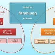 Graphik zur Aufteilung von Strahlungsarten